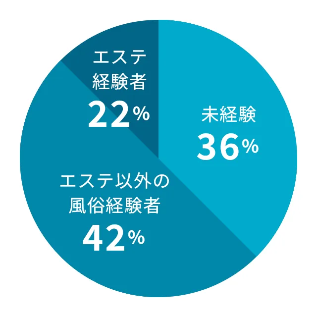 未経験からデビューしたキャストさんの割合