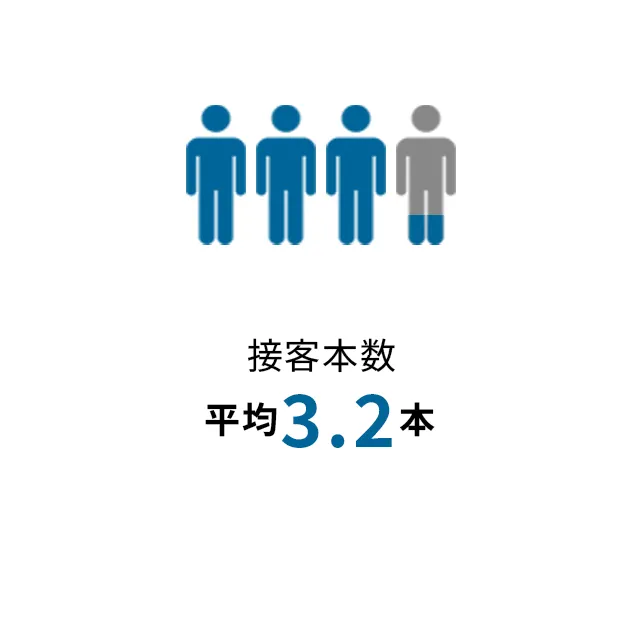1日の接客平均本数