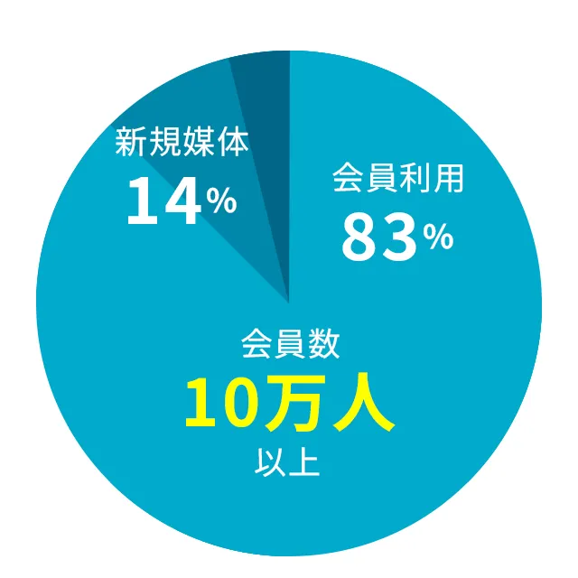 店舗の会員数
