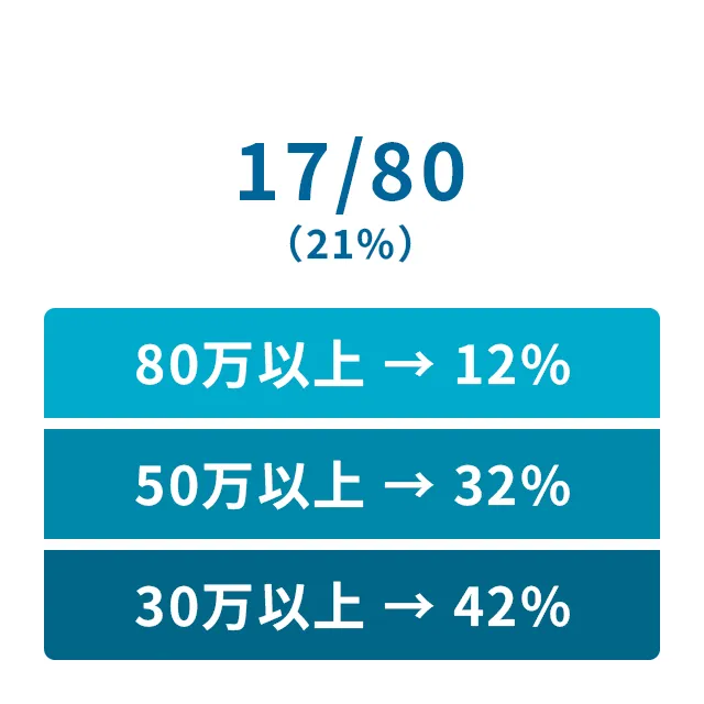 初月から50万円以上稼げたキャストさんの割合